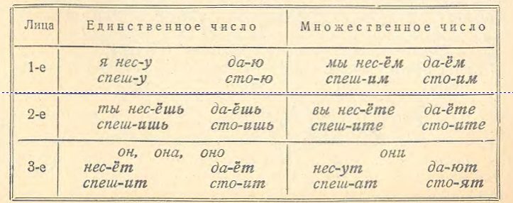 Rusça Fiil Çekim Örnekleri