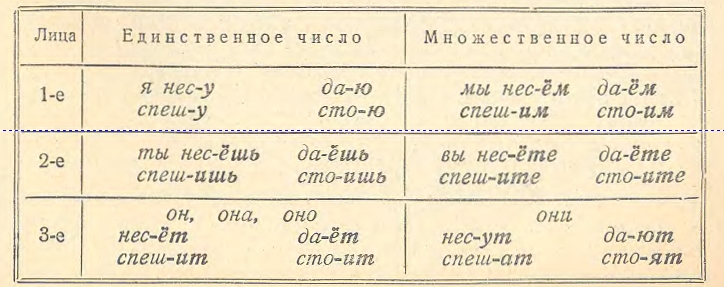 Russian Verb Conjugation Examples